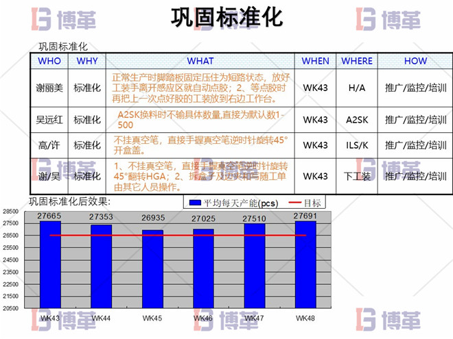 電子行業(yè)精益生產(chǎn)改善案例 鞏固標(biāo)準(zhǔn)化