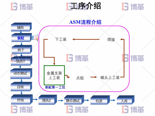 電子行業(yè)精益生產(chǎn)改善案例 工序介紹