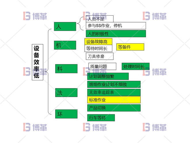 項(xiàng)目分解問題 設(shè)備效率低