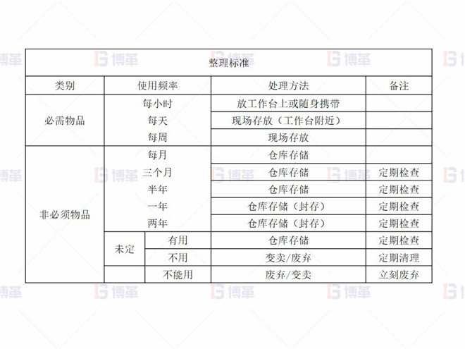 某化工廠生產(chǎn)區(qū)5S改善案例 整理標(biāo)準(zhǔn)