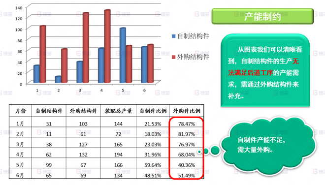 機械行業(yè)結構件生產效率提升案例 本廠產能無法滿足需求，需大量外購