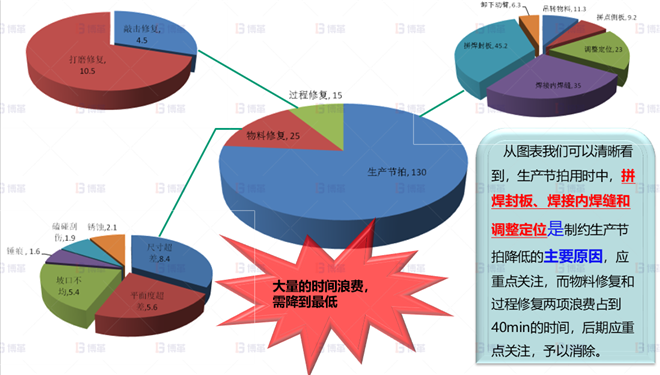 機(jī)械行業(yè)結(jié)構(gòu)件生產(chǎn)效率提升案例 動(dòng)臂拼點(diǎn)作業(yè)分析-2