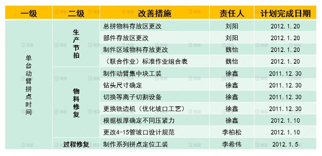 機械行業(yè)結構件生產效率提升案例 整體改善計劃