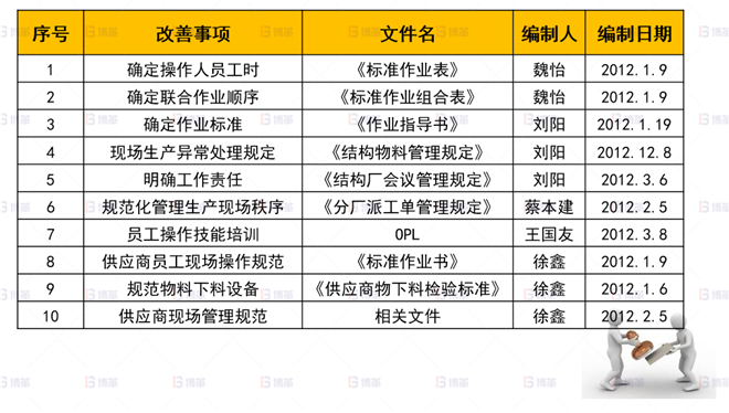 機械行業(yè)結構件生產效率提升案例 標準化-標準文件