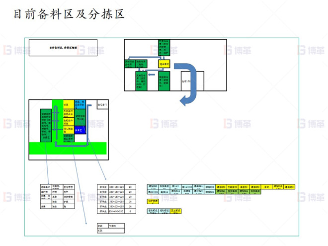 上海知名機械廠精益布局案例 目前備料區(qū)及分揀區(qū)