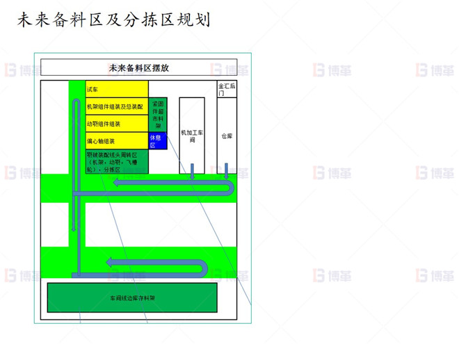 上海知名機械廠精益布局案例 未來備料區(qū)及分揀區(qū)規(guī)劃