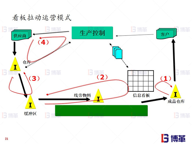 上海知名機(jī)械廠精益布局案例 看板拉動(dòng)運(yùn)營(yíng)模式