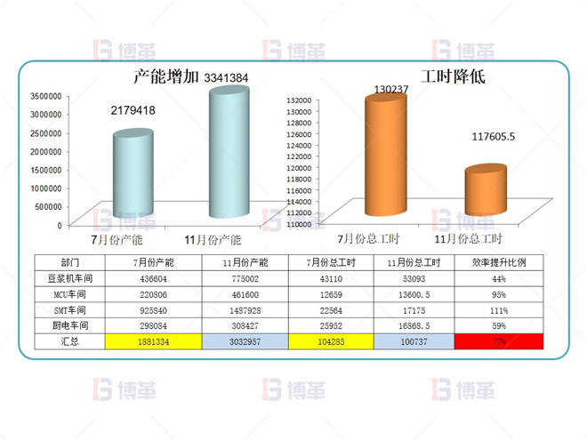 電子行業(yè)產(chǎn)能提升改善案例 項目成果