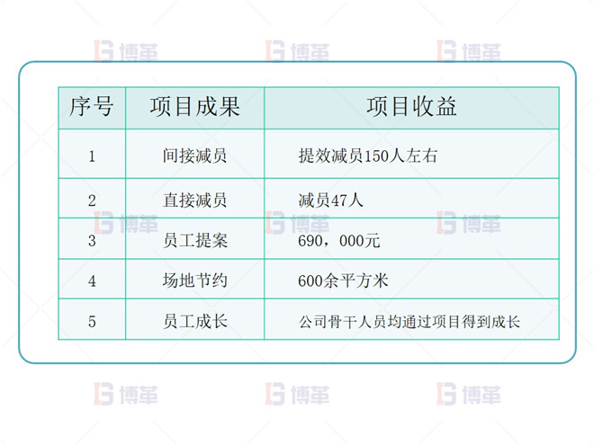 電子行業(yè)產(chǎn)能提升改善案例 項目成果