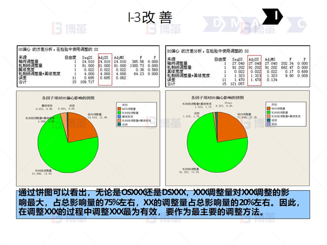 鋼鐵行業(yè)降低廢品率六西格瑪案例 I-3 改 善