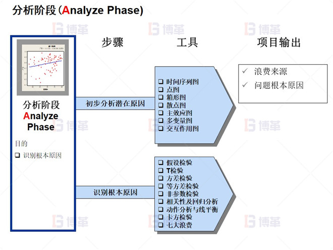 分析階段(Analyze Phase)