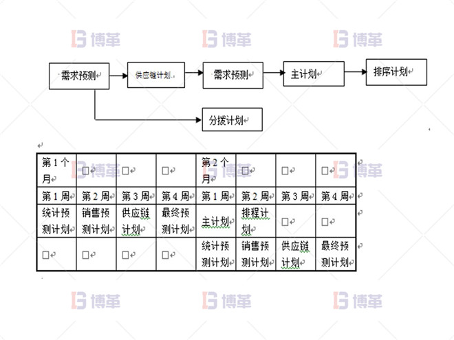 制藥行業(yè)計(jì)劃預(yù)測流程優(yōu)化案例 實(shí)施APO系統(tǒng)后的計(jì)劃流程