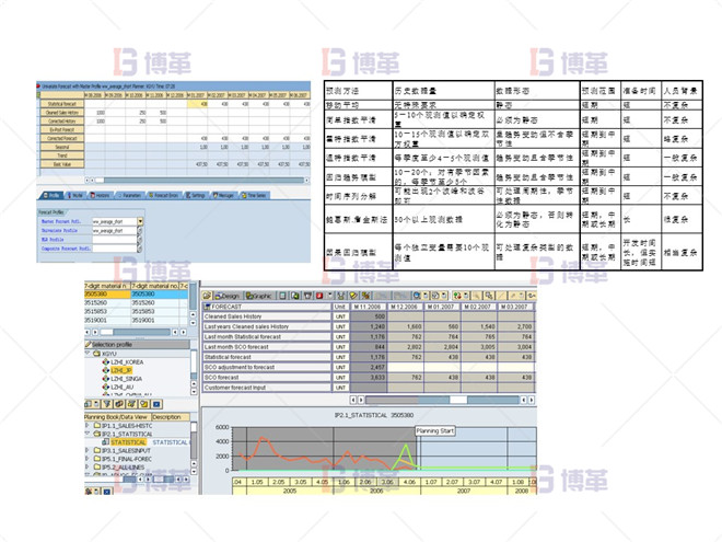 制藥行業(yè)計(jì)劃預(yù)測流程優(yōu)化案例 統(tǒng)計(jì)預(yù)測