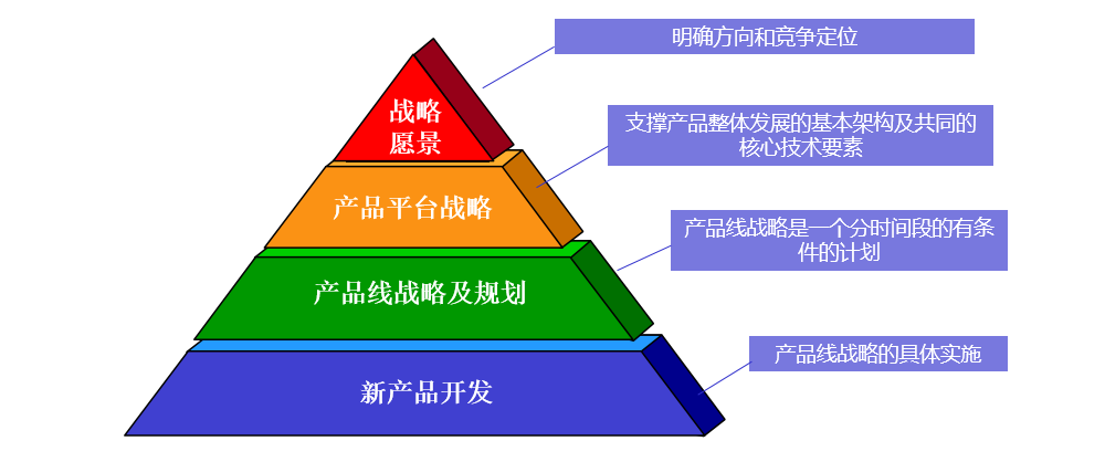 產(chǎn)品戰(zhàn)略框架